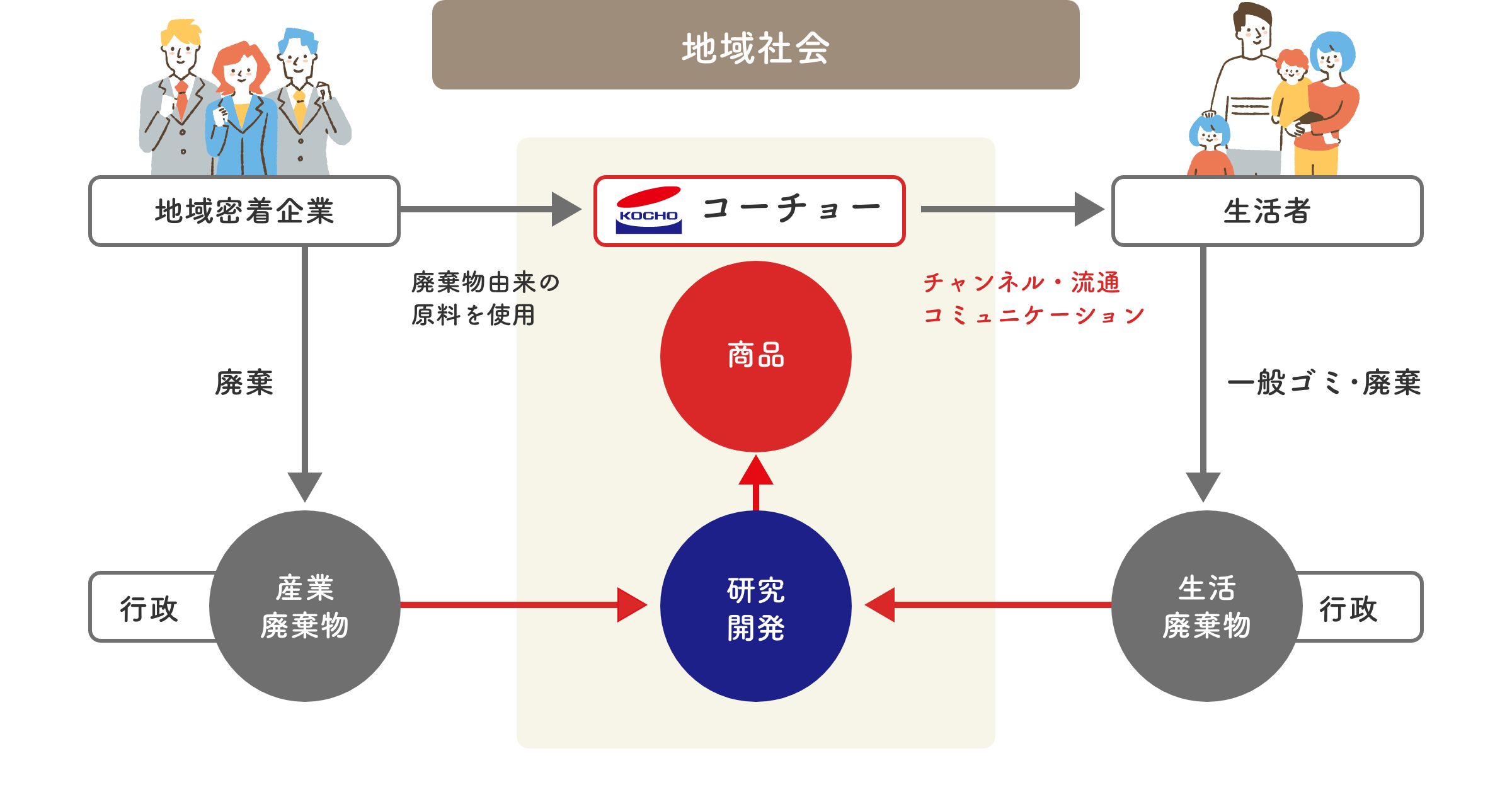 地域社会