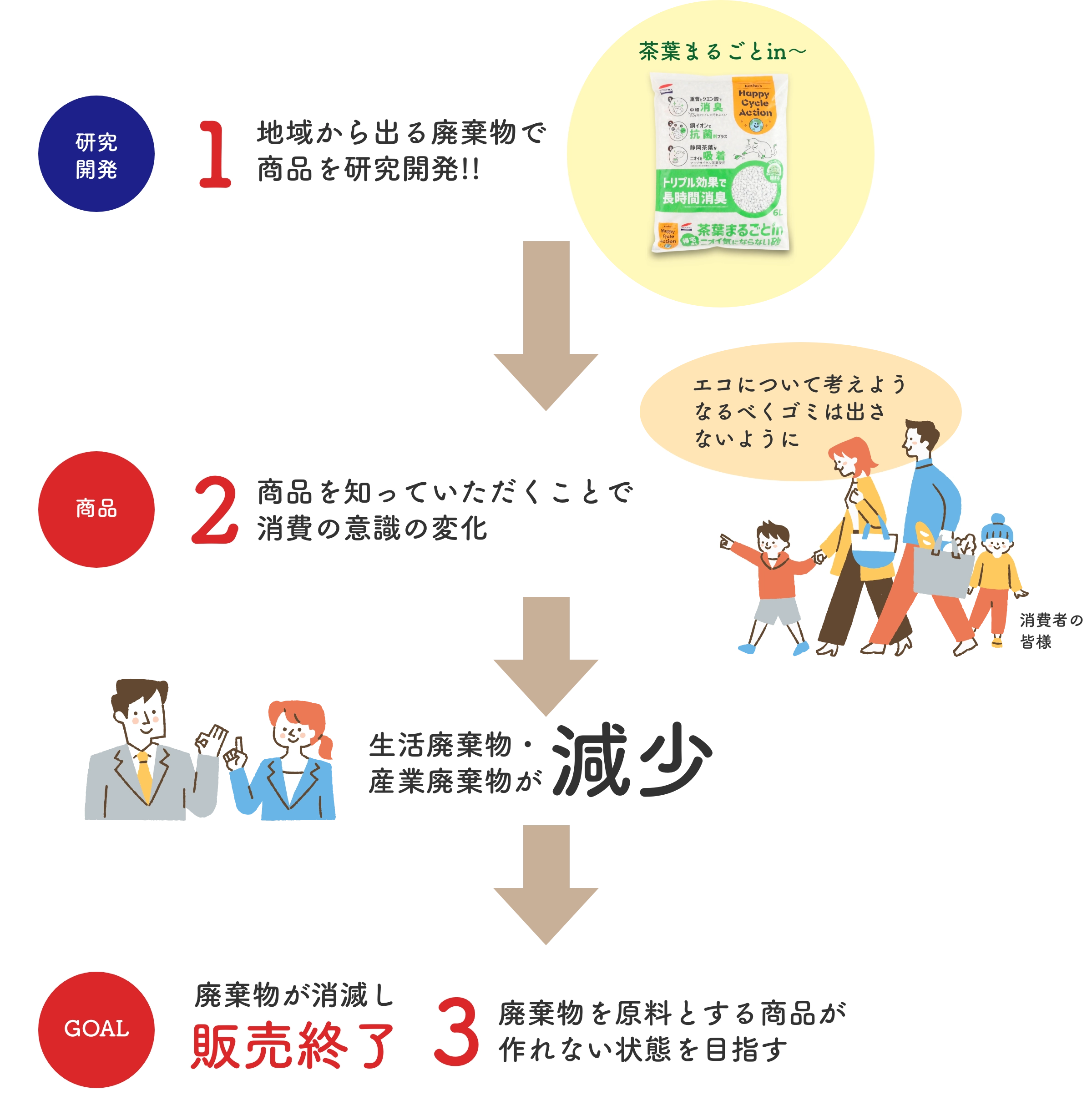地域から出る廃棄物で商品を研究開発!!
