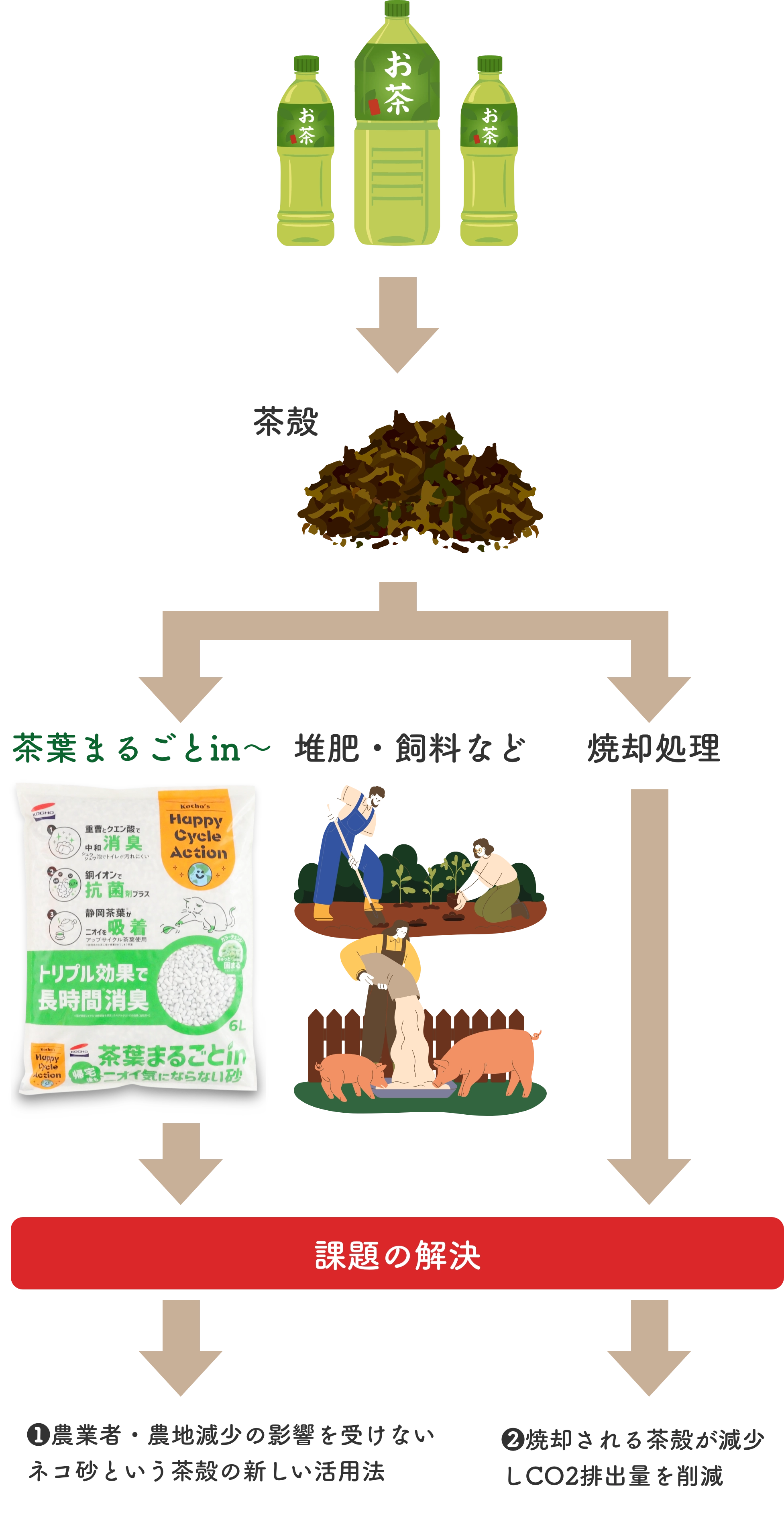 Kocho’s Happy Cycle Action飲料製品