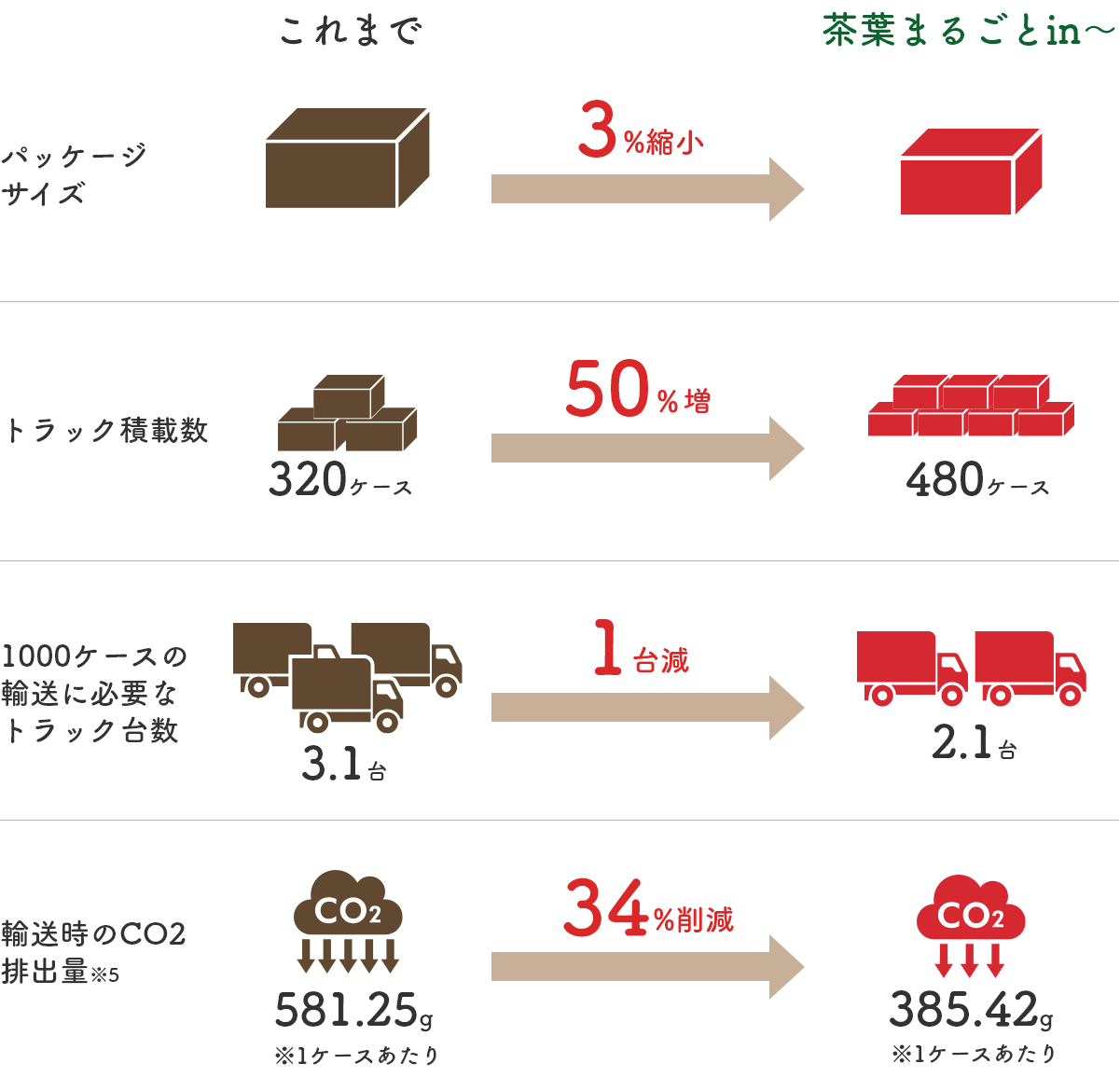 パッケージのコンパクト化